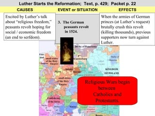 Luther Starts the Reformation; Text, p. 429; Packet p. 22
      CAUSES                 EVENT or SITUATION              EFFECTS
Excited by Luther’s talk                           When the armies of German
about “religious freedom,”   3. The German         princes (at Luther’s request)
peasants revolt hoping for      peasants revolt    brutally crush this revolt
social / economic freedom        in 1524.          (killing thousands), previous
(an end to serfdom).                               supporters now turn against
                                                   Luther.




                                            Religious Wars begin
                                                  between
                                                Catholics and
                                                 Protestants.
 