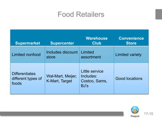 17-10
Food Retailers
Supermarket Supercenter
Warehouse
Club
Convenience
Store
Limited nonfood
Includes discount
store
Limited
assortment
Limited variety
Differentiates
different types of
foods
Wal-Mart, Meijer,
K-Mart, Target
Little service
Includes:
Costco, Sams,
BJ’s
Good locations
Peapod
 