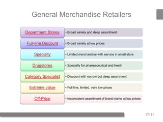 17-11
General Merchandise Retailers
• Broad variety and deep assortmentDepartment Stores
• Broad variety at low pricesFull-line Discount
• Limited merchandise with service in small storeSpecialty
• Specialty for pharmaceutical and heathDrugstores
• Discount with narrow but deep assortmentCategory Specialist
• Full line, limited, very low pricesExtreme value
• Inconsistent assortment of brand name at low pricesOff-Price
 