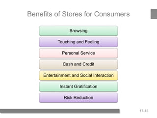 17-18
Benefits of Stores for Consumers
Browsing
Touching and Feeling
Personal Service
Cash and Credit
Entertainment and Social Interaction
Instant Gratification
Risk Reduction
 