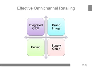 17-20
Effective Omnichannel Retailing
Integrated
CRM
Brand
Image
Pricing
Supply
Chain
 