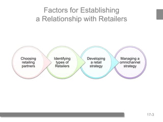 17-3
Factors for Establishing
a Relationship with Retailers
Managing a
omnichannel
strategy
Developing
a retail
strategy
Identifying
types of
Retailers
Choosing
retailing
partners
 