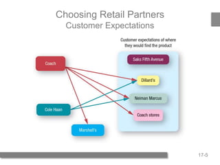 17-5
Choosing Retail Partners
Customer Expectations
 