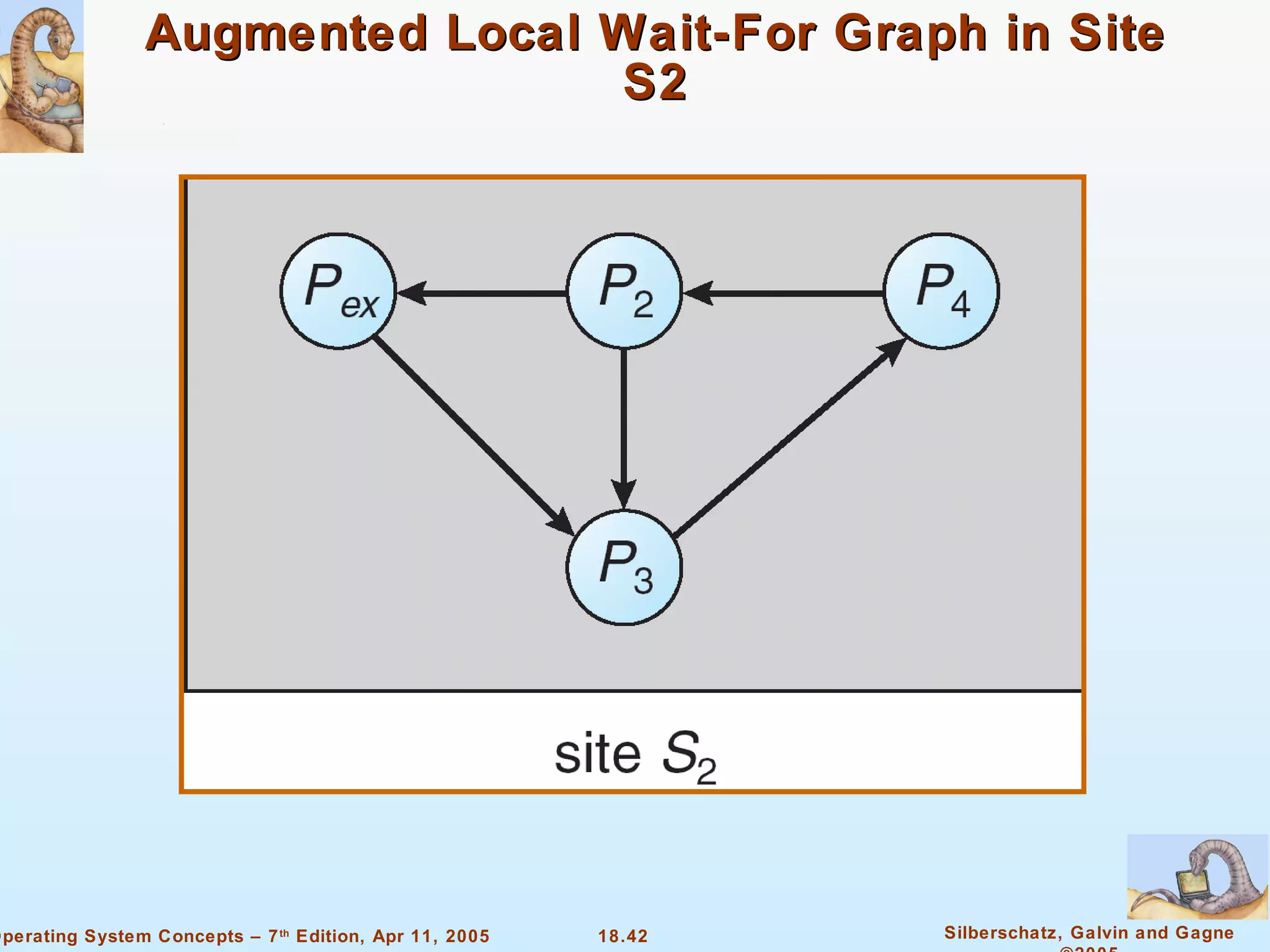 Augmented Local Wait-For Graph in Site S2 