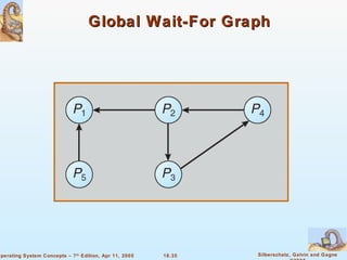 Global Wait-For Graph 