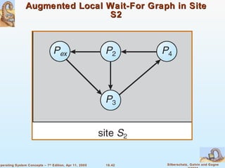 Augmented Local Wait-For Graph in Site S2 