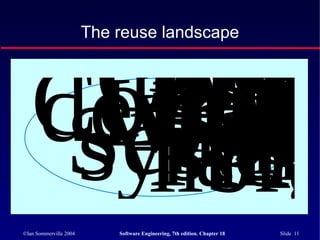 ©Ian Sommerville 2004 Software Engineering, 7th edition. Chapter 18 Slide 11
The reuse landscape
DesipatteCompodevelopCompframe
ServicsystemCOTSinteratioAppprodLegacwrappProgramlibra
PrrageAssofConticaappl
 