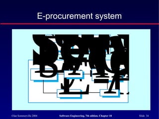 ©Ian Sommerville 2004 Software Engineering, 7th edition. Chapter 18 Slide 34
E-procurement system
ClienWeb brE-mServeE-comsystemOrdinvE-maAdaAd
 