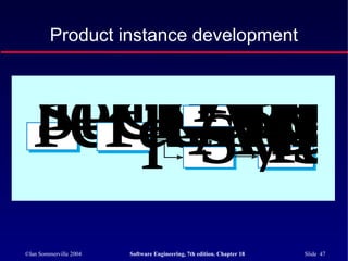 ©Ian Sommerville 2004 Software Engineering, 7th edition. Chapter 18 Slide 47
Product instance development
ElicitstakehorequiremChoosclosesfamilyDefamRenrequAdasyst
 