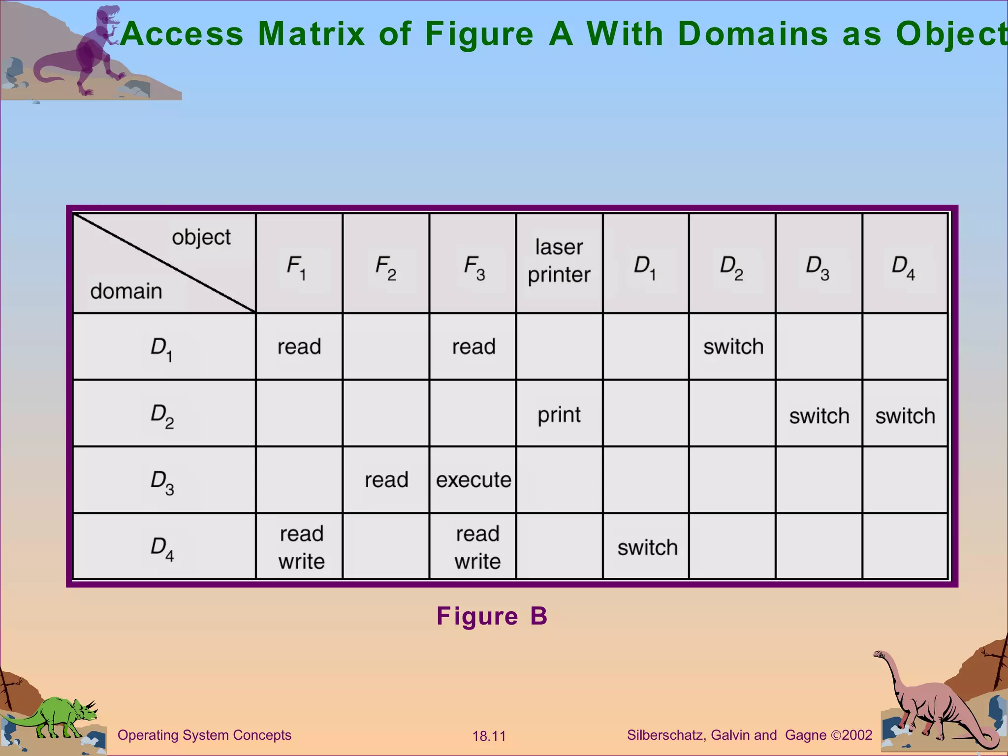 Access Matrix of Figure A With Domains as Objects Figure B 