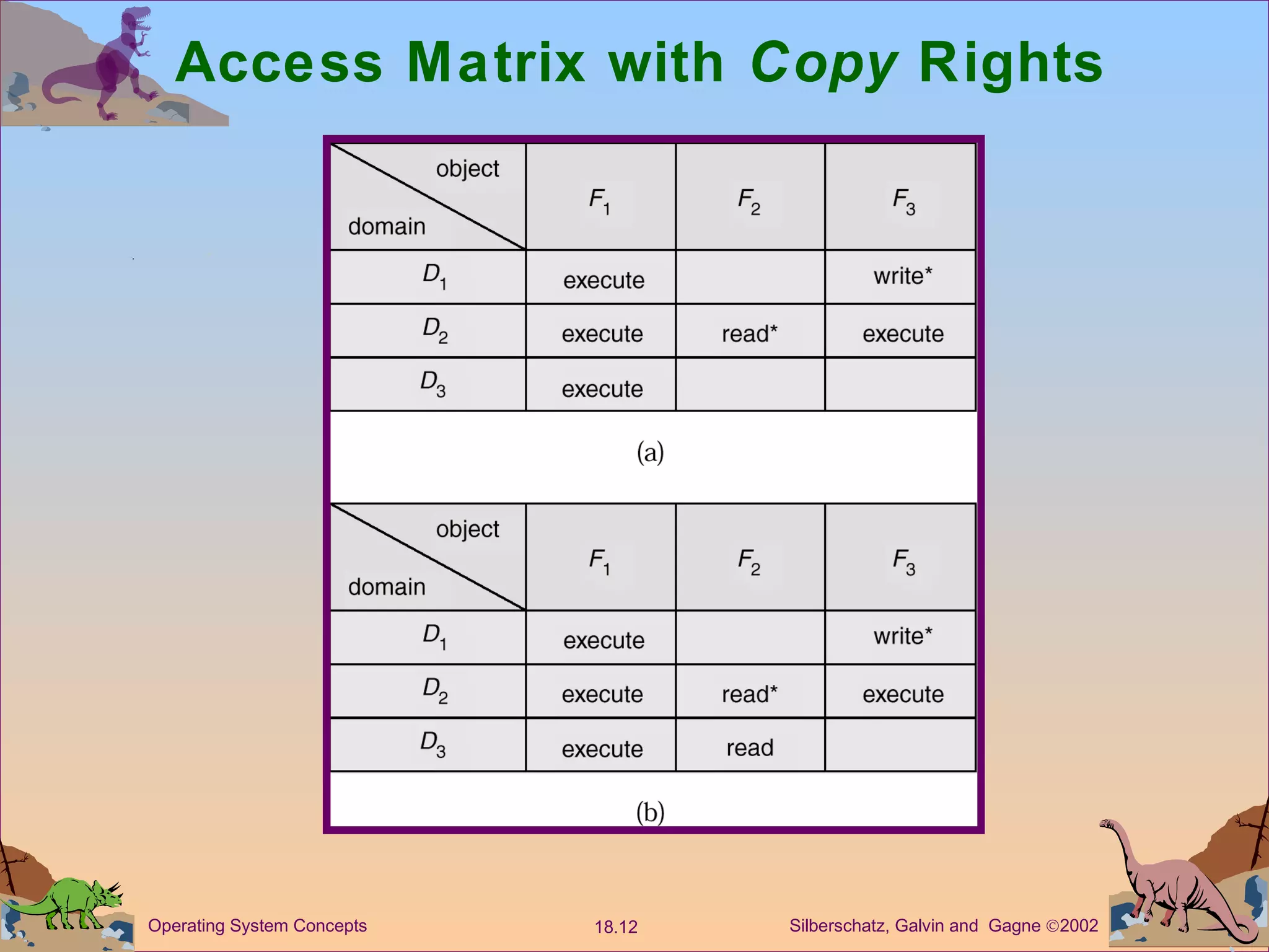 Access Matrix with  Copy  Rights 