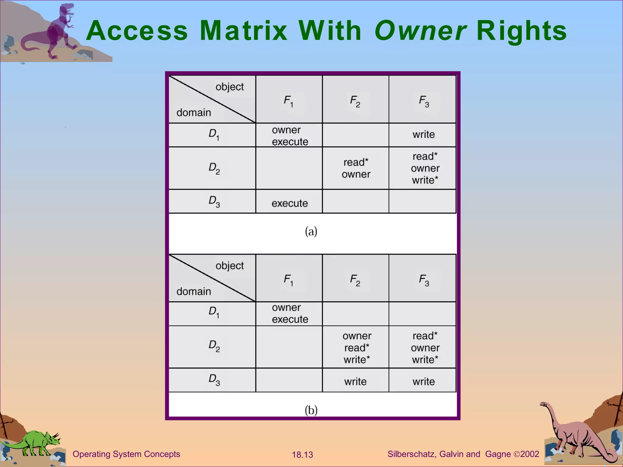 Access Matrix With  Owner  Rights 