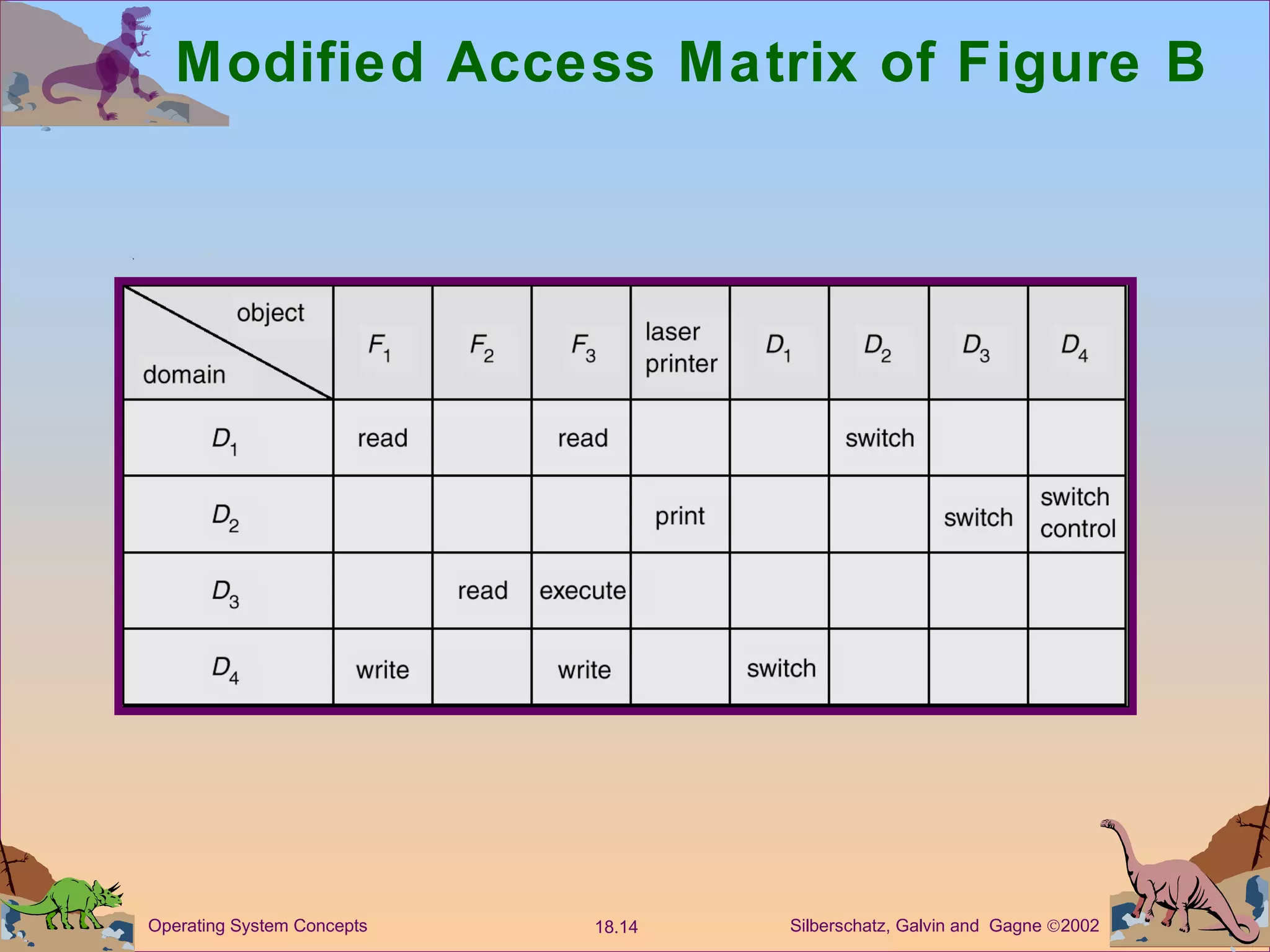 Modified Access Matrix of Figure B 
