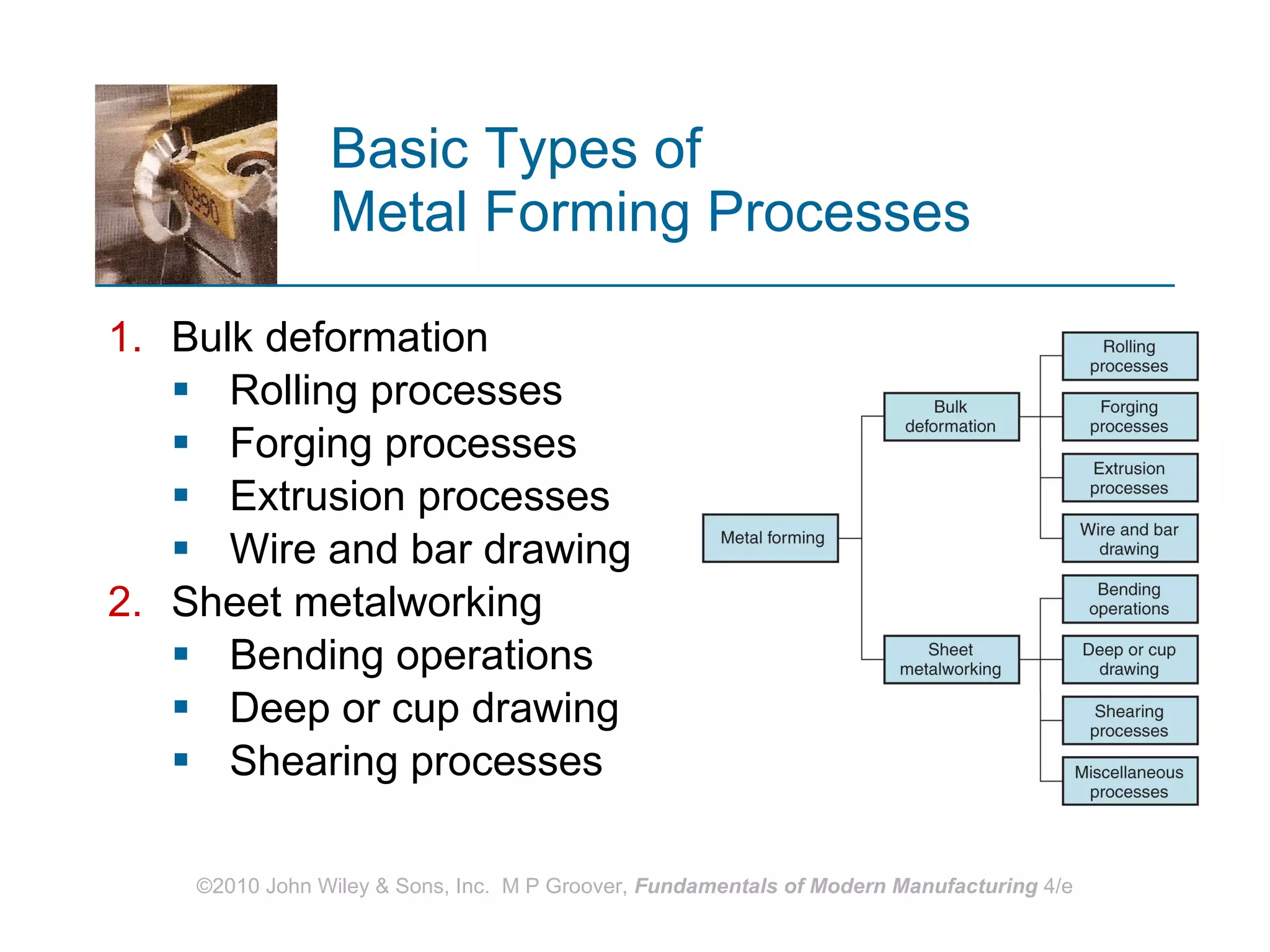 Basic Types of  Metal Forming Processes Bulk deformation Rolling processes Forging processes Extrusion processes Wire and bar drawing Sheet metalworking Bending operations Deep or cup drawing Shearing processes 