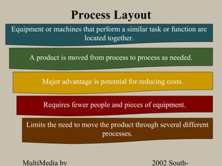 Process Layout
Equipment or machines that perform a similar task or function are
                       located together.

      A product is moved from process to process as needed.


          Major advantage is potential for reducing costs.


          Requires fewer people and pieces of equipment.

    Limits the need to move the product through several different
                             processes.


   MultiMedia by                               2002 South-
 