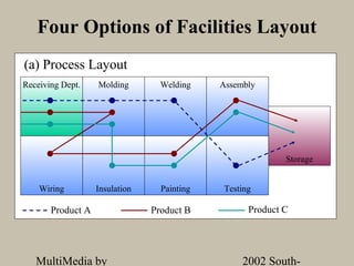 Four Options of Facilities Layout
(a) Process Layout
Receiving Dept.    Molding        Welding    Assembly




                                                            Storage


    Wiring         Insulation     Painting    Testing

       Product A                Product B           Product C




   MultiMedia by                                  2002 South-
 