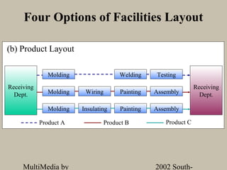 Four Options of Facilities Layout

(b) Product Layout

               Molding                Welding    Testing
Receiving                                                       Receiving
  Dept.        Molding    Wiring      Painting   Assembly         Dept.

               Molding   Insulating   Painting   Assembly

            Product A            Product B          Product C




     MultiMedia by                               2002 South-
 