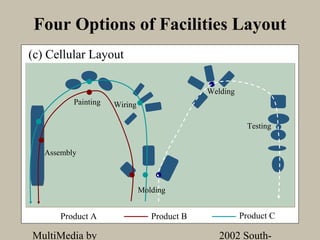 Four Options of Facilities Layout
(c) Cellular Layout

                                             Welding
          Painting   Wiring

                                                         Testing


   Assembly



                              Molding


       Product A                 Product B             Product C

MultiMedia by                                   2002 South-
 