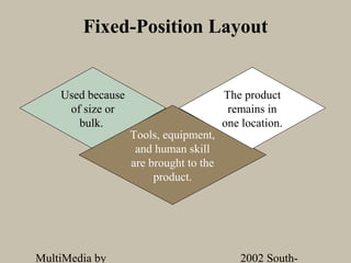 Fixed-Position Layout


    Used because                        The product
     of size or                          remains in
       bulk.                            one location.
                   Tools, equipment,
                    and human skill
                   are brought to the
                        product.




MultiMedia by                              2002 South-
 