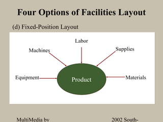 Four Options of Facilities Layout
(d) Fixed-Position Layout

                       Labor
      Machines                   Supplies




 Equipment            Product        Materials




 MultiMedia by                  2002 South-
 