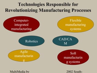 Technologies Responsible for
Revolutionizing Manufacturing Processes

   Computer-                 Flexible
   integrated              manufacturing
  manufacturing              systems

                        CAD/CA
            Robotics
                          M

        Agile                 Soft
     manufacturin         manufacturin
          g                g systems

  MultiMedia by            2002 South-
 