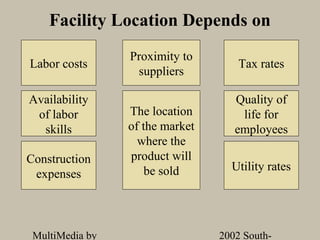 Facility Location Depends on
                 Proximity to
Labor costs                          Tax rates
                  suppliers

Availability                        Quality of
 of labor        The location        life for
  skills         of the market      employees
                   where the
Construction     product will
                     be sold       Utility rates
 expenses



 MultiMedia by                   2002 South-
 