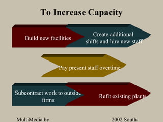 To Increase Capacity

                                 Create additional
    Build new facilities
                              shifts and hire new staff



                  Pay present staff overtime



Subcontract work to outside
                                   Refit existing plants
          firms


MultiMedia by                            2002 South-
 