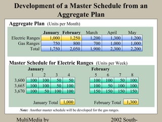 Development of a Master Schedule from an
              Aggregate Plan
Aggregate Plan (Units per Month)
                 January February               March          April        May
 Electric Ranges    1,000   1,250                1,200          1,300        1,200
    Gas Ranges        750     800                  700          1,000        1,000
           Total    1,750   2,050                1,900          2,300        2,200


Master Schedule for Electric Ranges (Units per Week)
        January                                     February
         1     2            3       4                 5    6           7      8
  3,600 100 100             50      50               100 100           50    100
  3,665 100 100             50     100               100   50         100    100
  3,670 100     50         100     100               150 150          150    150

             January Total       1,000                February Total        1,300
    Note: Another master schedule will be developed for the gas ranges.

   MultiMedia by                                                 2002 South-
 