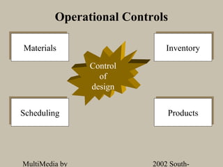 Operational Controls

Materials
Materials                      Inventory
                              Inventory

                Control
                  of
                design

Scheduling
Scheduling                    Products
                              Products




MultiMedia by             2002 South-
 