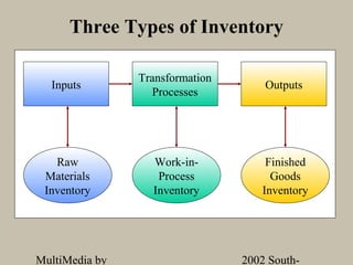 Three Types of Inventory

                Transformation
  Inputs                             Outputs
                  Processes




   Raw            Work-in-           Finished
 Materials         Process            Goods
 Inventory        Inventory         Inventory




MultiMedia by                    2002 South-
 