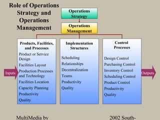 Role of Operations
                                    Operations
    Strategy and                     Strategy
     Operations
                                   Operations
    Management                     Management

        Products, Facilities,     Implementation        Control
          and Processes             Structures          Processes
       Product or Service
       Design                   Scheduling         Design Control
       Facilities Layout        Relationships      Purchasing Control
                                Decentralization   Inventory Control
Inputs Production Processes                                             Outputs
       and Technology           Teams              Scheduling Control
       Facilities Location      Productivity       Product Control
       Capacity Planning        Quality            Productivity
       Productivity                                Quality
       Quality



      MultiMedia by                                   2002 South-
 