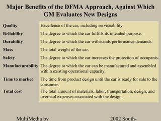 Major Benefits of the DFMA Approach, Against Which
              GM Evaluates New Designs
Quality            Excellence of the car, including serviceability.
Reliability        The degree to which the car fulfills its intended purpose.
Durability         The degree to which the car withstands performance demands.
Mass               The total weight of the car.
Safety             The degree to which the car increases the protection of occupants.
Manufacturability The degree to which the car can be manufactured and assembled
                  within existing operational capacity.
Time to market     The time from product design until the car is ready for sale to the
                   consumer.
Total cost         The total amount of materials, labor, transportation, design, and
                   overhaul expenses associated with the design.




         MultiMedia by                                     2002 South-
 