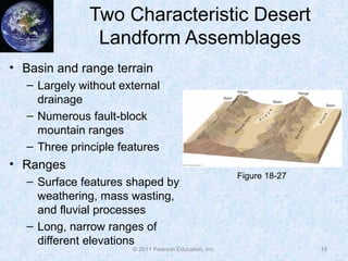 Two Characteristic Desert
Landform Assemblages
• Basin and range terrain
– Largely without external
drainage
– Numerous fa...