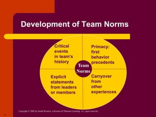 Copyright © 2005 by South-Western, a division of Thomson Learning. All rights reserved.
21
Development of Team Norms
Carryover
from
other
experiences
Explicit
statements
from leaders
or members
Critical
events
in team’s
history
Primacy:
first
behavior
precedents
Team
Norms
The Rainbow
Warriors
 