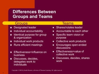 Copyright © 2005 by South-Western, a division of Thomson Learning. All rights reserved.
5
Differences Between
Groups and Teams
 Designated leader
 Individual accountability
 Identical purpose for group
& organization
 Individual work products
 Runs efficient meetings
 Effectiveness=influence on
business
 Discusses, decides,
delegates work to
individuals
 Shares/rotates leader
 Accountable to each other
 Specific team vision or
purpose
 Collective work products
 Encourages open-ended
discussions
 Effectiveness=value of
collective work
 Discusses, decides, shares
work
Groups Teams
 