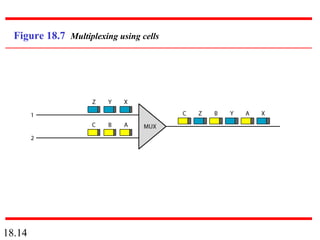 18.14
Figure 18.7 Multiplexing using cells
 