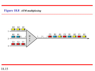 18.15
Figure 18.8 ATM multiplexing
 