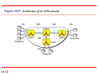 18.16
Figure 18.9 Architecture of an ATM network
 