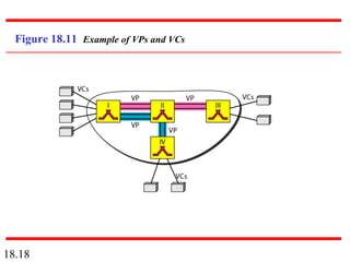 18.18
Figure 18.11 Example of VPs and VCs
 