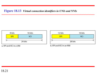 18.21
Figure 18.13 Virtual connection identifiers in UNIs and NNIs
 