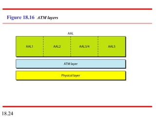 18.24
Figure 18.16 ATM layers
 