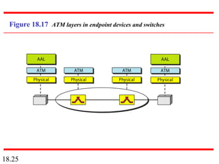 18.25
Figure 18.17 ATM layers in endpoint devices and switches
 