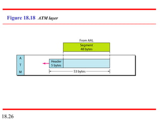 18.26
Figure 18.18 ATM layer
 