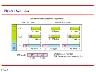 18.28
Figure 18.20 AAL1
 