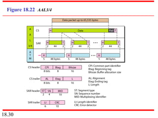18.30
Figure 18.22 AAL3/4
 