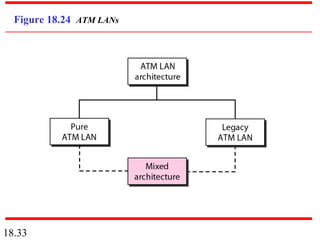 18.33
Figure 18.24 ATM LANs
 