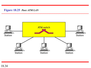 18.34
Figure 18.25 Pure ATM LAN
 