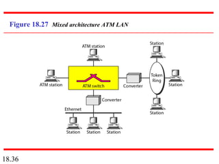 18.36
Figure 18.27 Mixed architecture ATM LAN
 