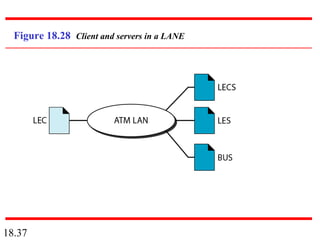 18.37
Figure 18.28 Client and servers in a LANE
 