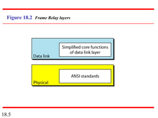 18.5
Figure 18.2 Frame Relay layers
 